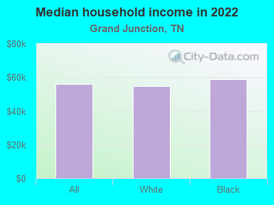 Median household income in 2022