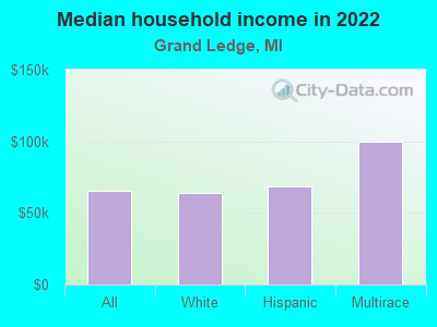 Median household income in 2022