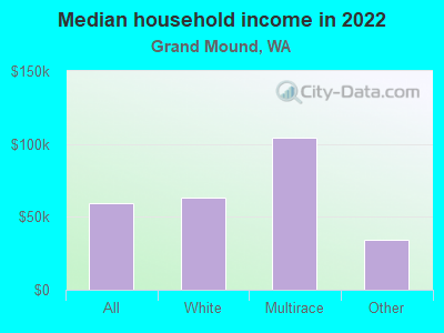 Median household income in 2022