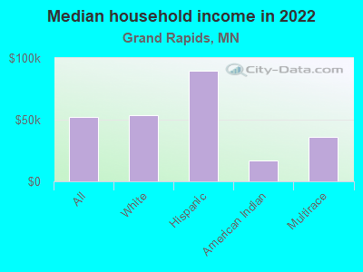 Median household income in 2022