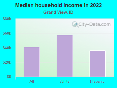 Median household income in 2022