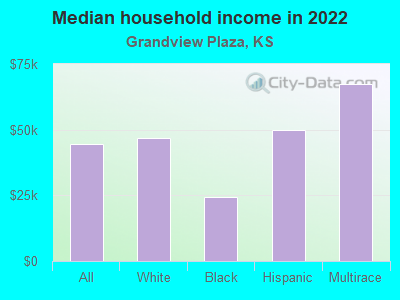 Median household income in 2022