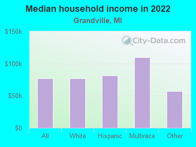 Median household income in 2022