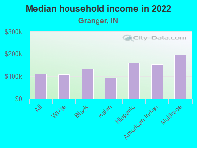 Median household income in 2022