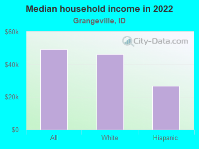 Median household income in 2022