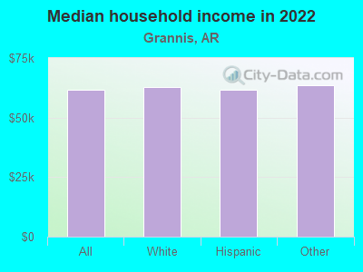 Median household income in 2022