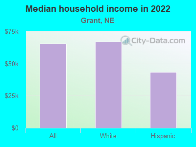 Median household income in 2022