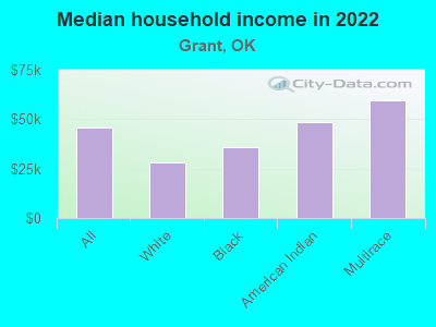 Median household income in 2022