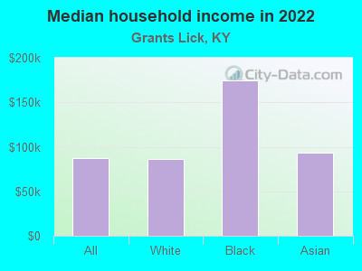 Median household income in 2022