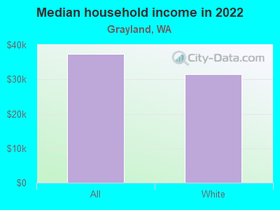 Median household income in 2022