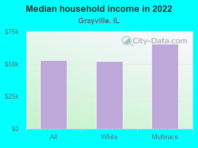 Median household income in 2022