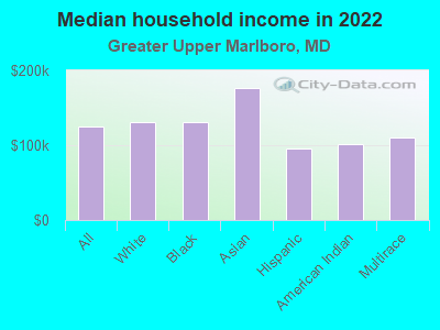 Median household income in 2022