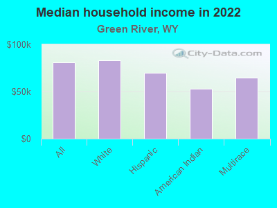 Median household income in 2022