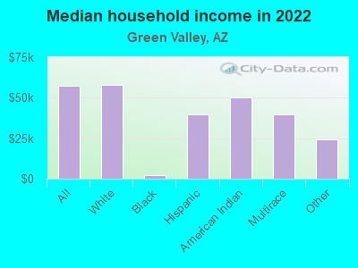 Median household income in 2022