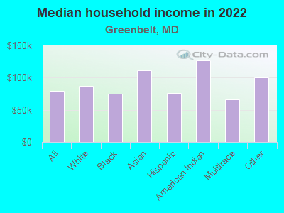 Median household income in 2022