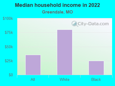 Median household income in 2022