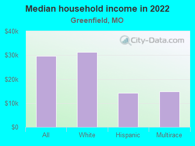 Median household income in 2022