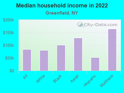 Median household income in 2022