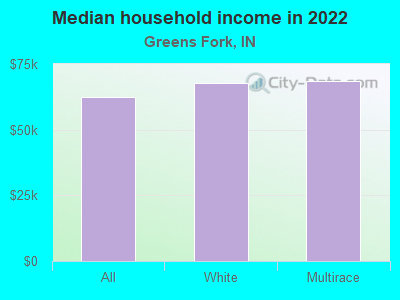 Median household income in 2022