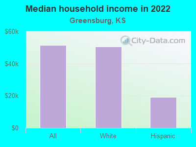 Median household income in 2022