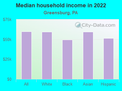 Median household income in 2022