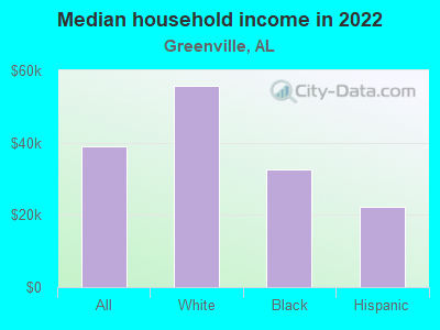 Median household income in 2022