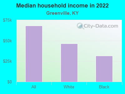 Median household income in 2022