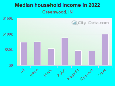 Median household income in 2022