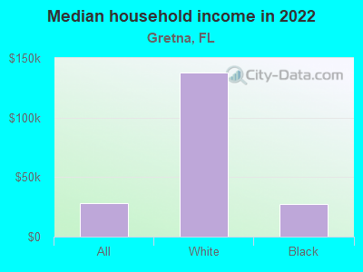 Median household income in 2022