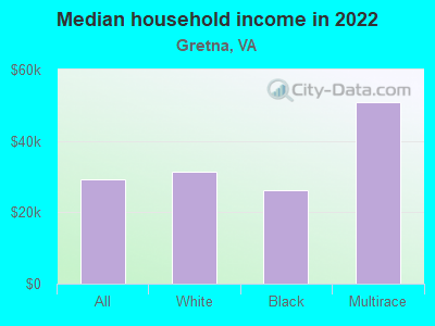 Median household income in 2022