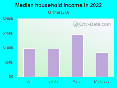 Median household income in 2022