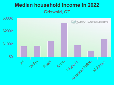 Median household income in 2022