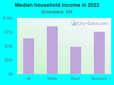 Median household income in 2022