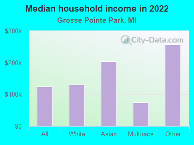 Median household income in 2022