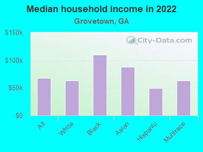 Median household income in 2022