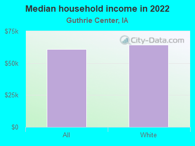 Median household income in 2022