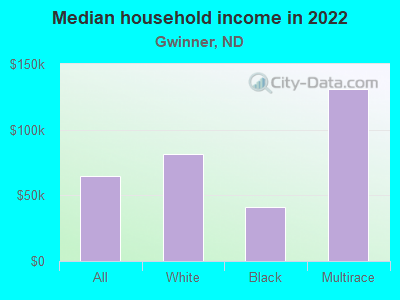 Median household income in 2022