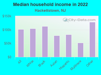 Median household income in 2022