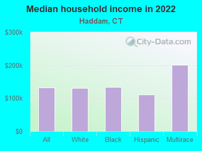 Median household income in 2022