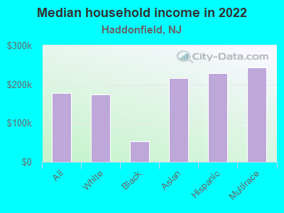 Median household income in 2022