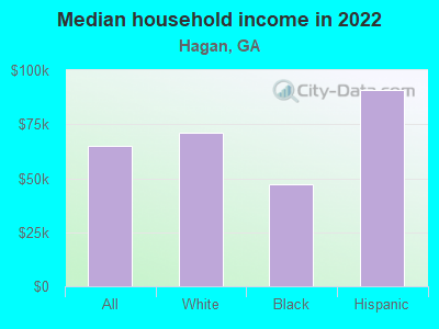 Median household income in 2022