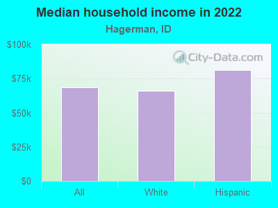 Median household income in 2022