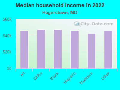 Median household income in 2022