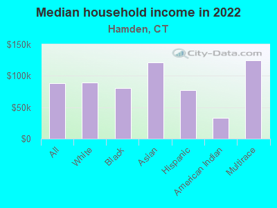 Median household income in 2022