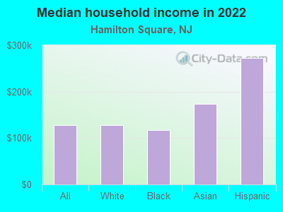 Median household income in 2022