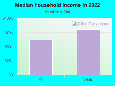 Median household income in 2022