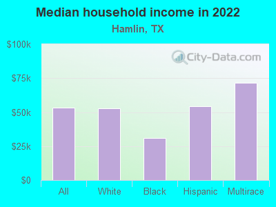 Median household income in 2022