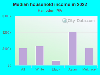 Median household income in 2022