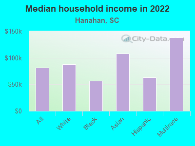 Median household income in 2022