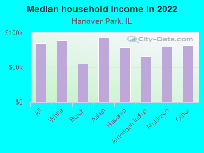 Median household income in 2022